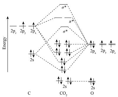 mo diagram of co2.